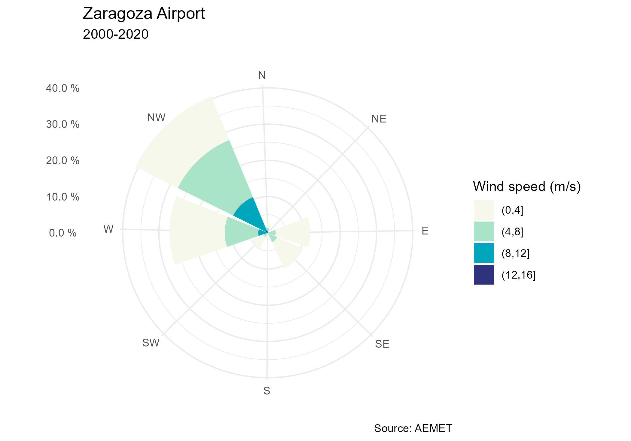 Plot of a windrose showing the wind speed and direction