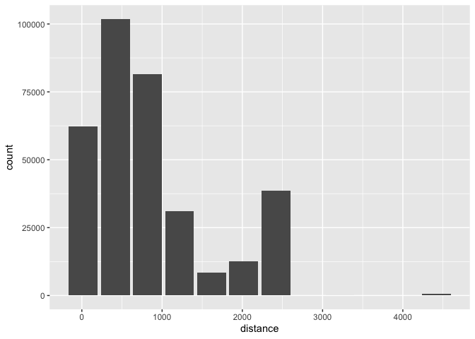 Histogram showing the distribution of flight distances with fixed bin width of 400 units