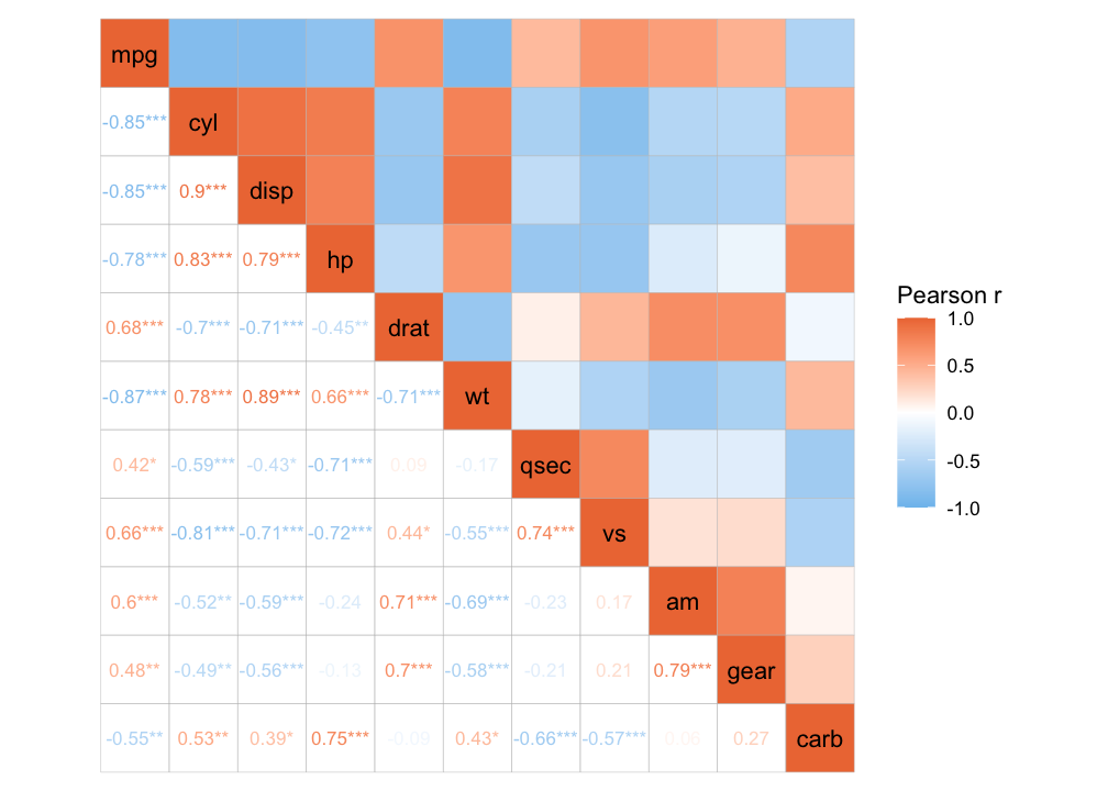 A correlation heatmap of mtcars columns. Half of the plot, above the diagonal, is a normal heatmap with coloured cells and the other half has white cells with coloured text inside. The diagonal has coloured cells with names column names written inside. The coloured text in the bottom triangle shows correlation values with asterisks added indicating p-value thresholds.