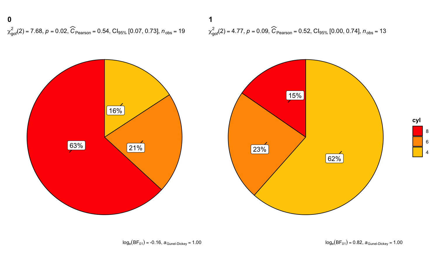 Grouped pie charts showing cylinder distribution for automatic and manual transmission vehicles