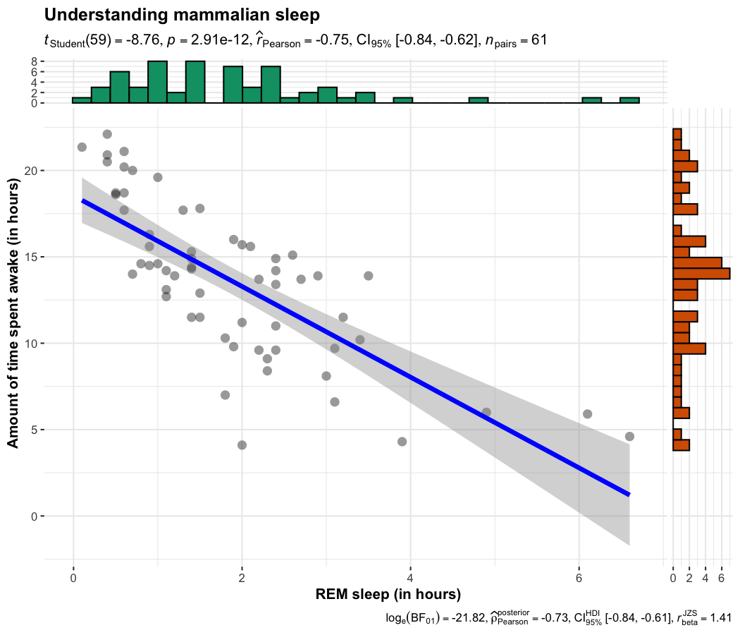 Scatterplot with marginal distributions showing relationship between REM sleep and time awake in mammals with correlation results