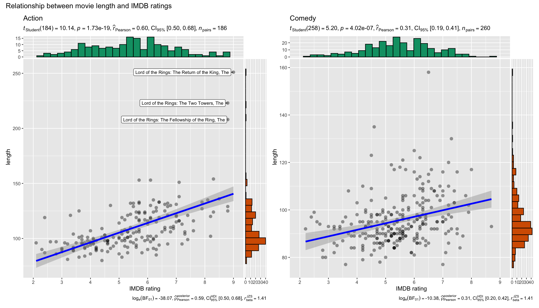 Grouped scatterplots showing IMDB rating vs movie length for Action and Comedy genres with correlation annotations