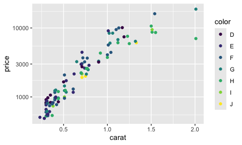 A scatterplot created with ggplot2 showing the relationship between diamond price and its carat for a subset of the data in the diamonds dataset. The y scale uses a custom log transform created with `scales::new_transform()`.