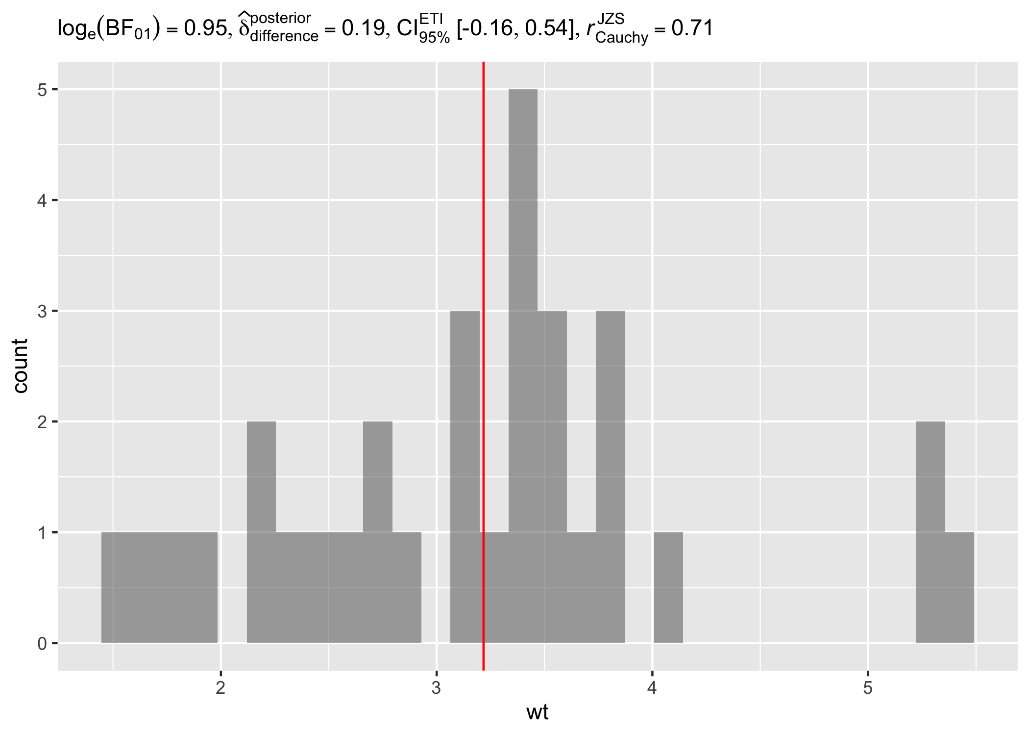 Histogram of car weights with a vertical line at the mean and Bayesian one-sample t-test subtitle