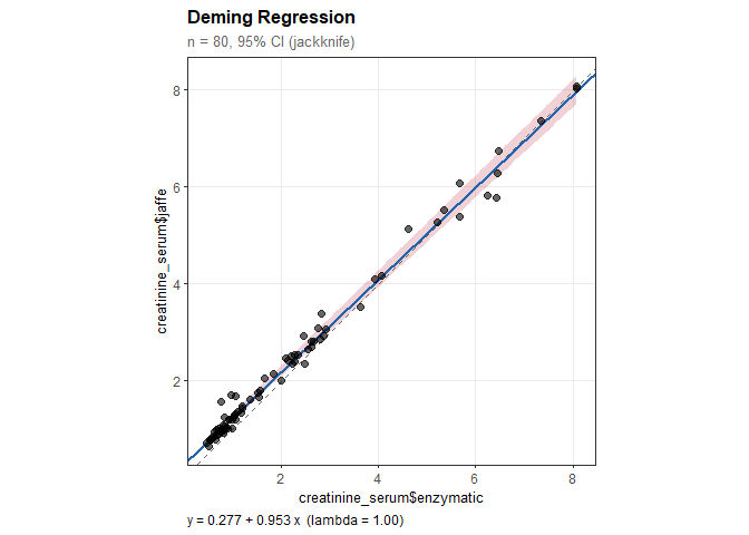 Deming regression scatter plot with regression line and confidence band
